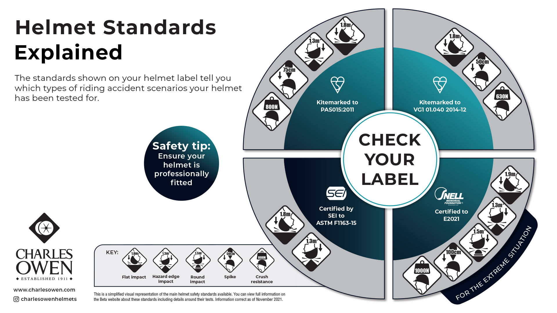 Helmet Safety Standards Explained